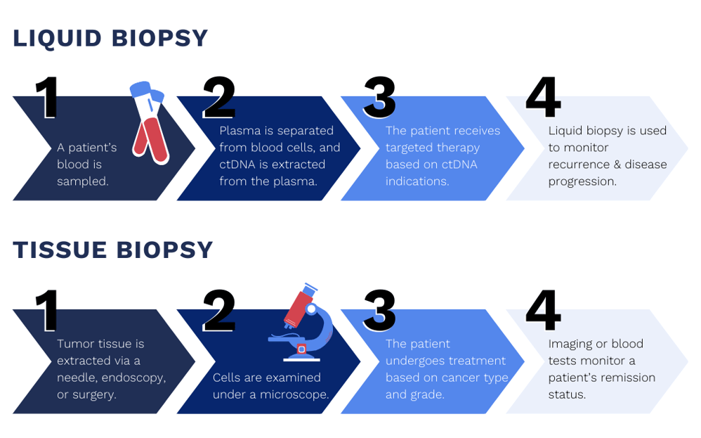 Biopsy process