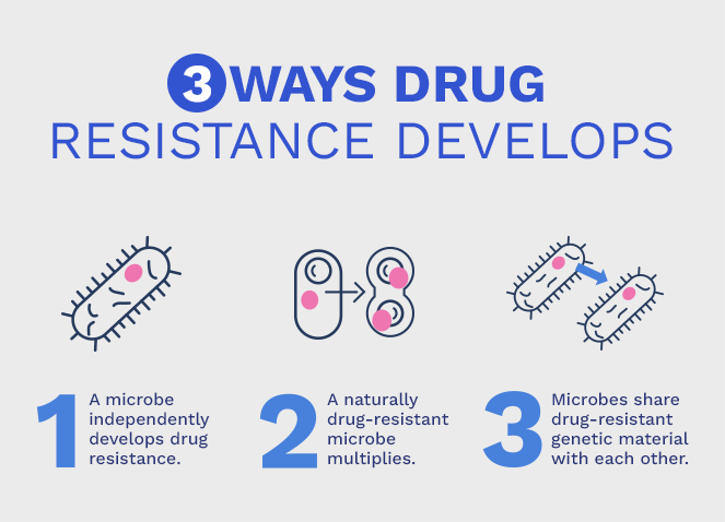 3 ways drug resistance develops