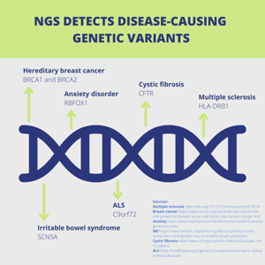 NGS detects genetic variants that cause disease