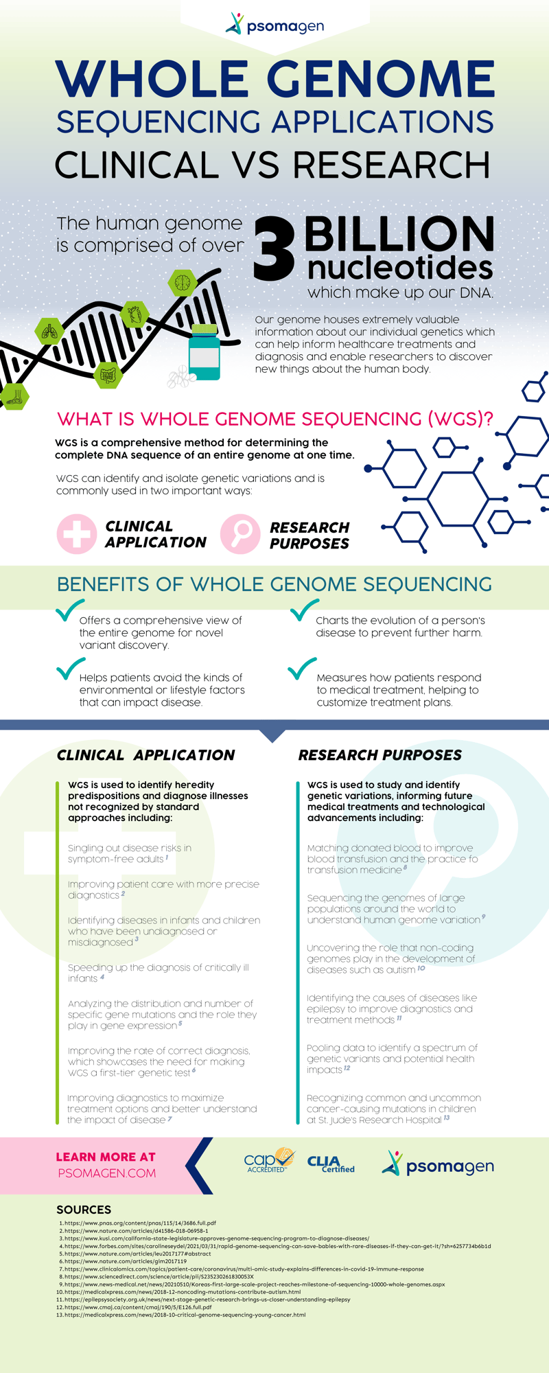 Infographic comparing clinical and research WGS