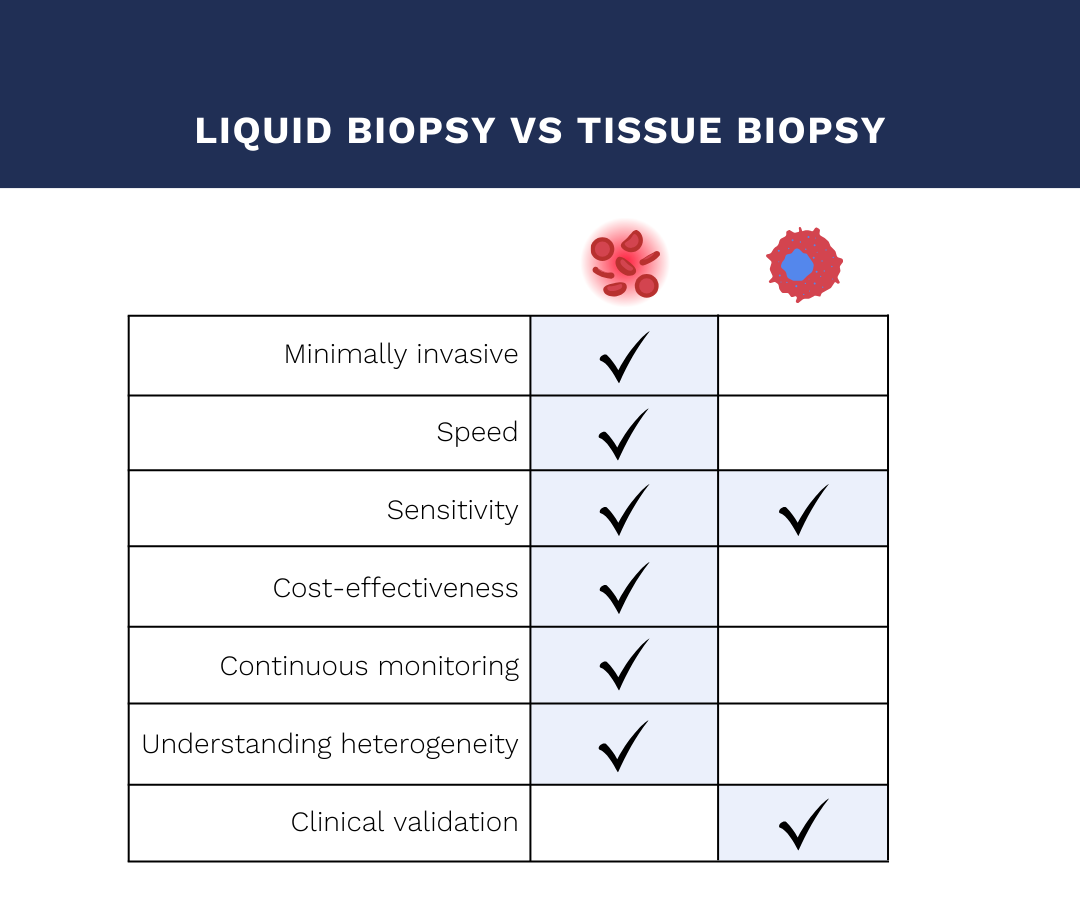 Liquid Biopsy in Clinical Oncology | Psomagen