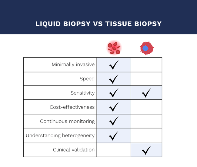 Liquid vs tissue biopsy