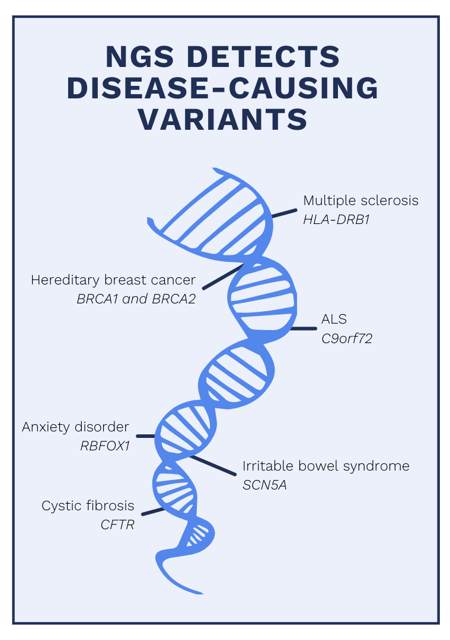 NGS Detects Disease-Causing Variants