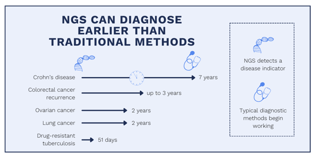NGS Diagnoses Earlier
