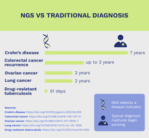 NGS diagnoses many diseases years before traditional methods
