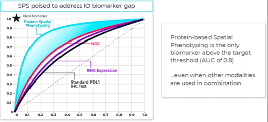 graph of IO biomarker gap