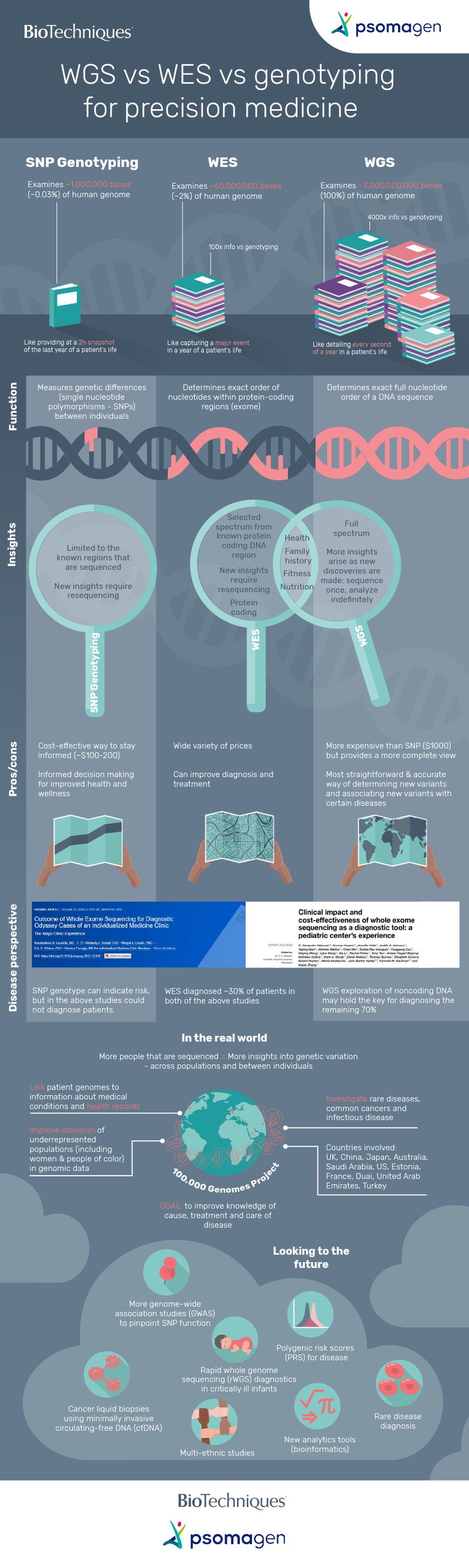 WGS-Infographic_Biotechniques