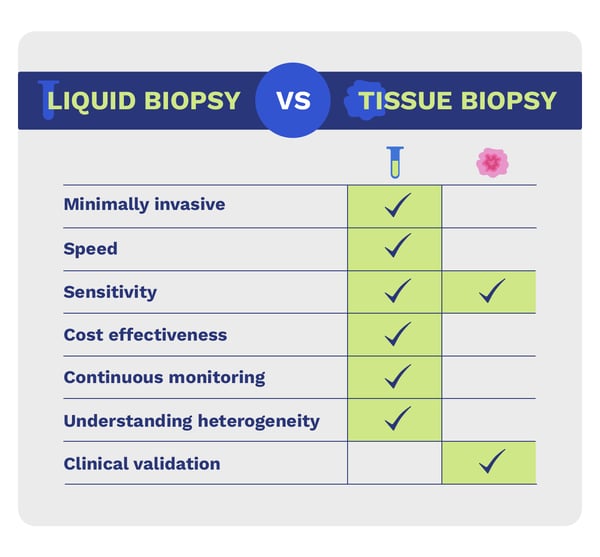 liquid biopsy v. tissue biopsy