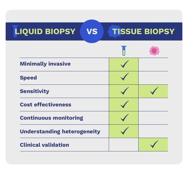 liquid biopsy v. tissue biopsy