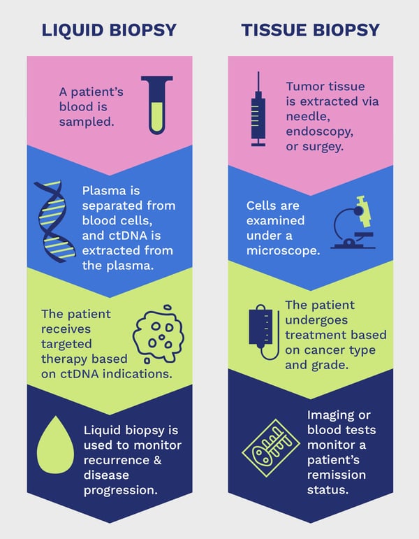 how liquid biopsy and tissue biopsy work