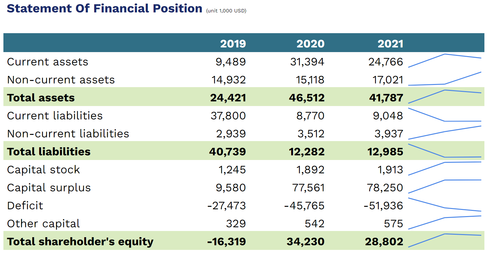 Statement of Financial Position Statement of Financial Position