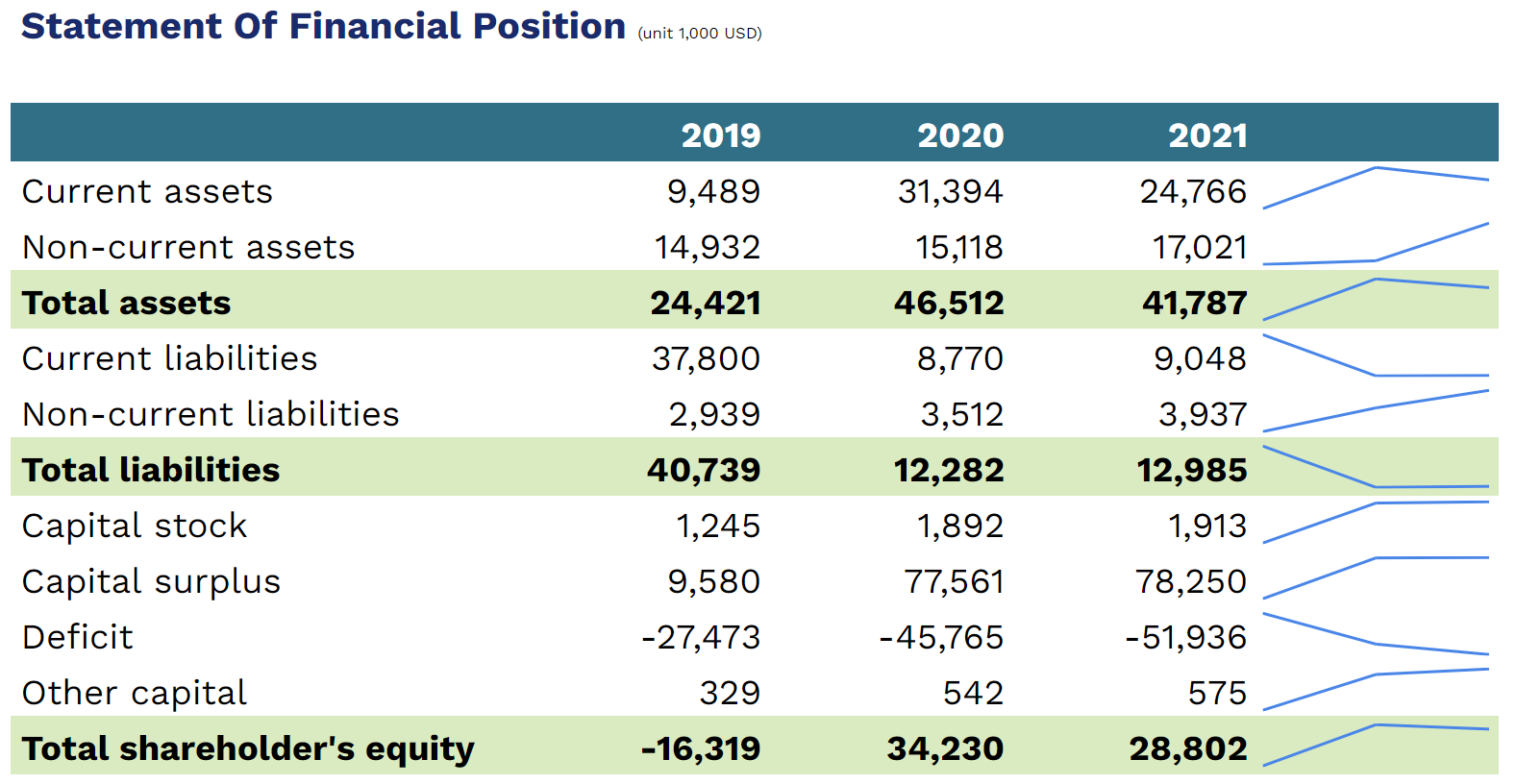 Statement of Financial Position